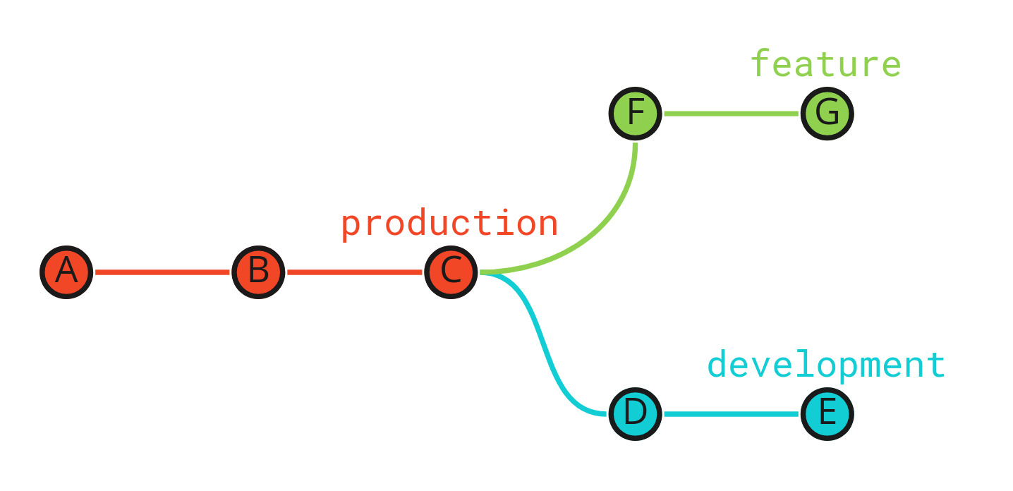 diagram showing desired git branch tree